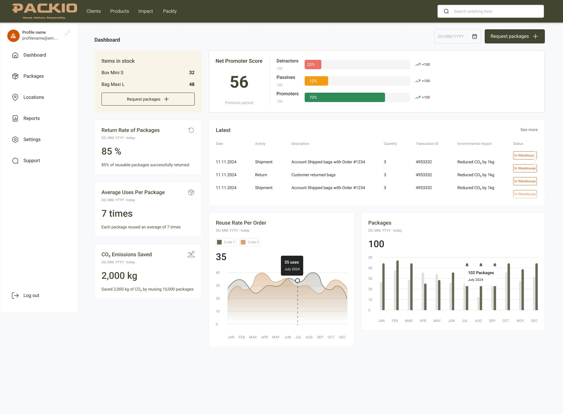 Packio dashboard showing items in stock, return rate, average uses, CO2 savings, NPS, reuse rate and packages charts